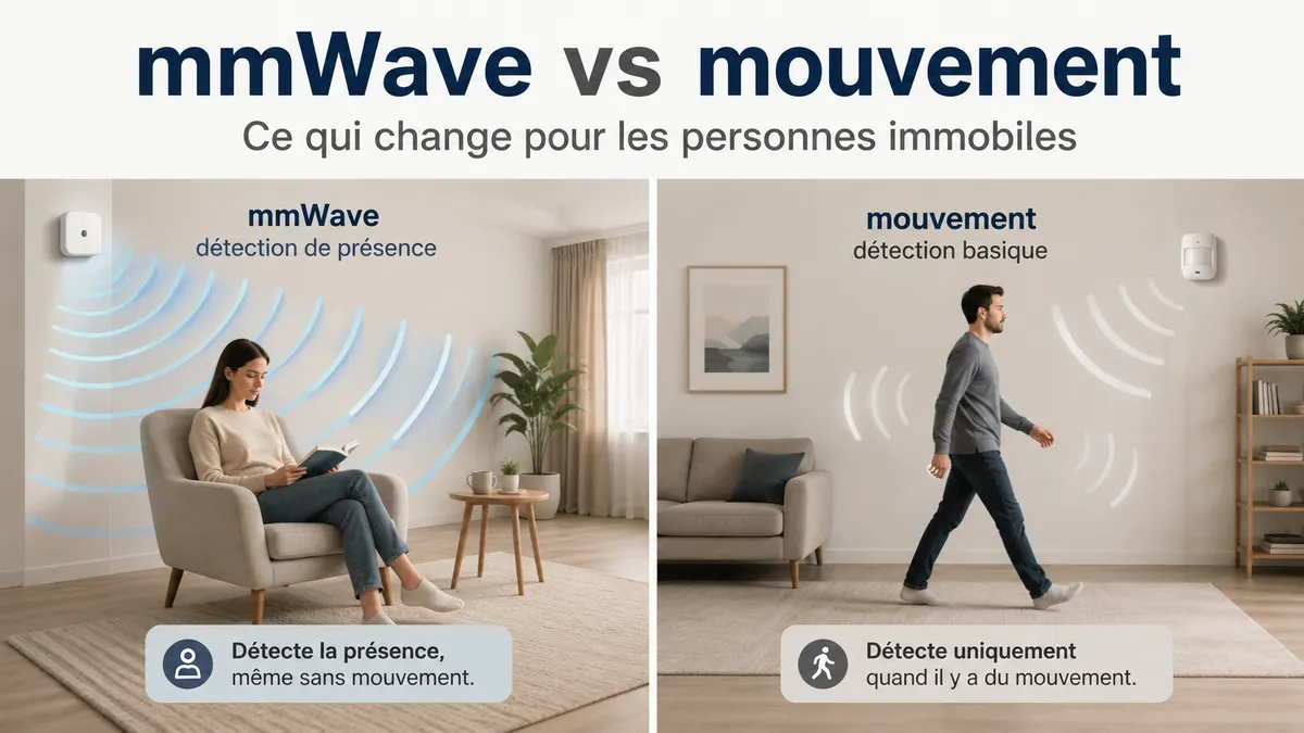 Comparaison entre la détection de présence mmWave pour personnes immobiles et une détection de mouvement classique