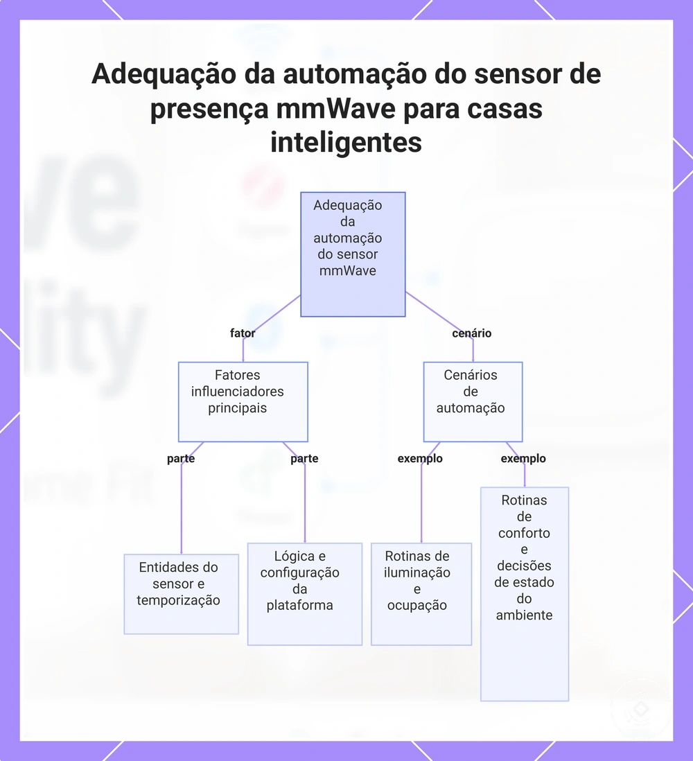 Adequação da automação do sensor de presença mmWave para casas inteligentes