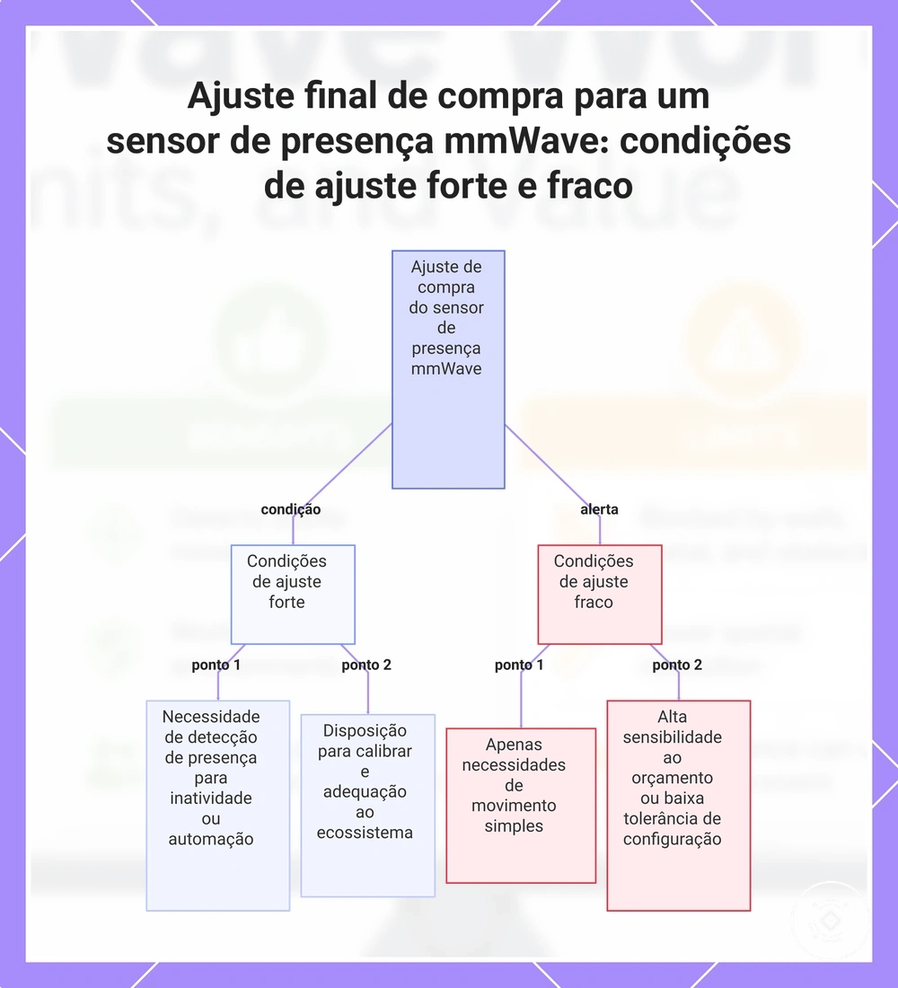 Ajuste final de compra para um sensor de presença mmWave: condições de ajuste forte e fraco