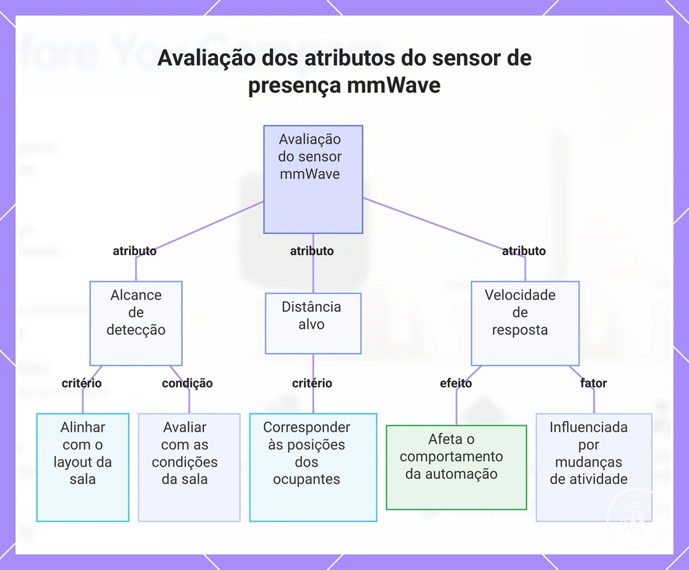 Avaliação dos atributos do sensor de presença mmWave