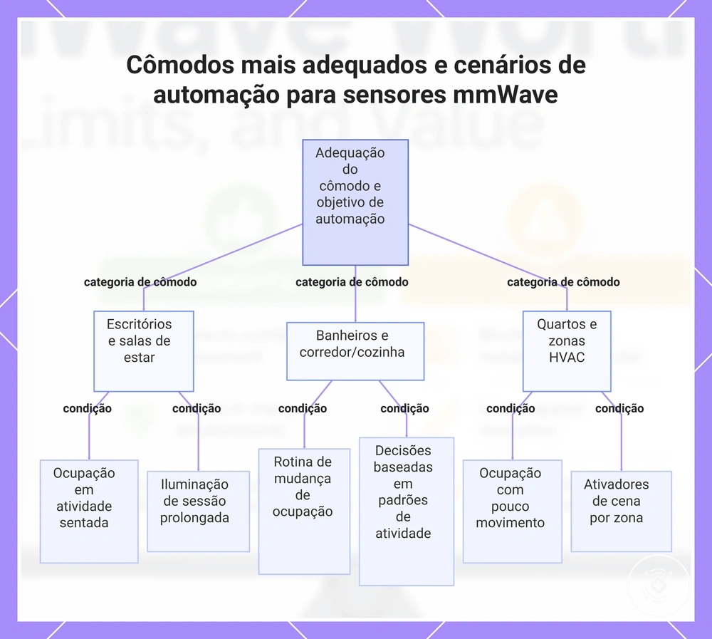 Cômodos mais adequados e cenários de automação para sensores mmWave