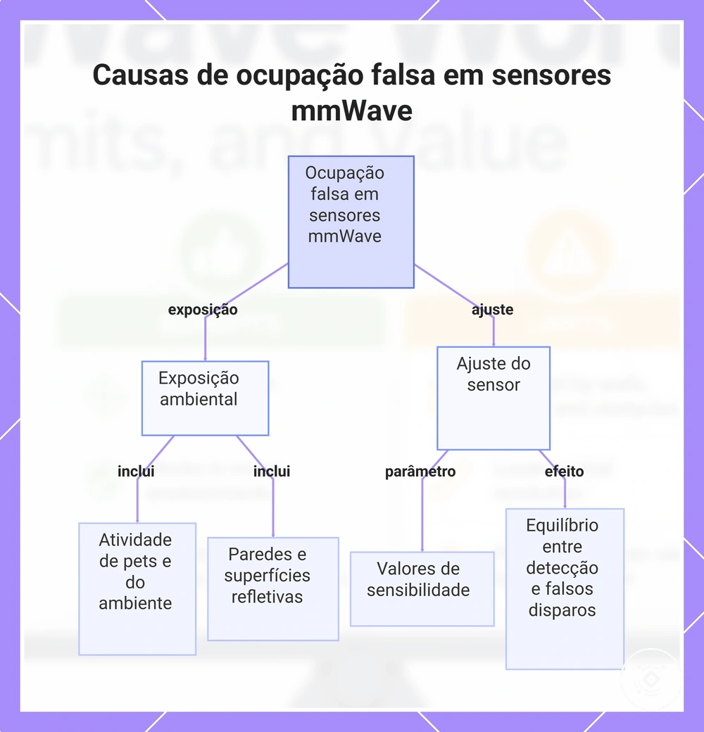 Causas de ocupação falsa em sensores mmWave
