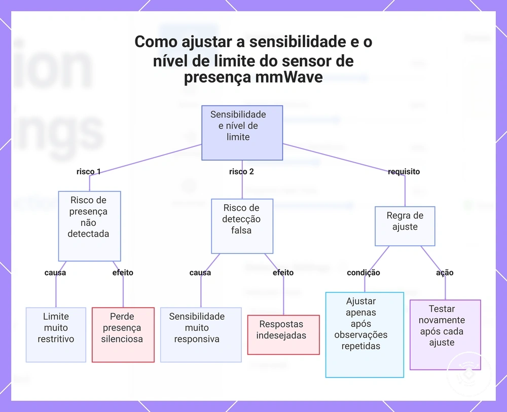 Como ajustar a sensibilidade e o nível de limite do sensor de presença mmWave
