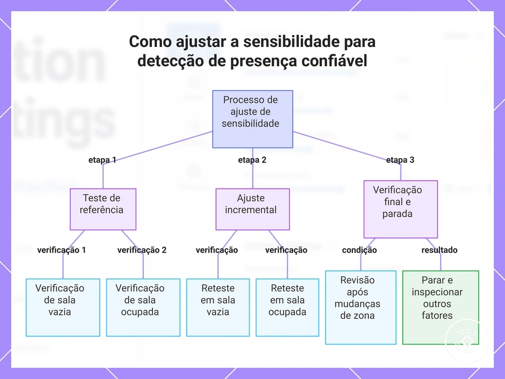 Como ajustar a sensibilidade para detecção de presença confiável