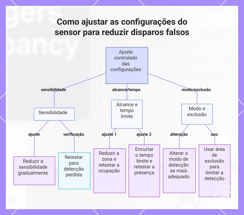 Como ajustar as configurações do sensor para reduzir disparos falsos