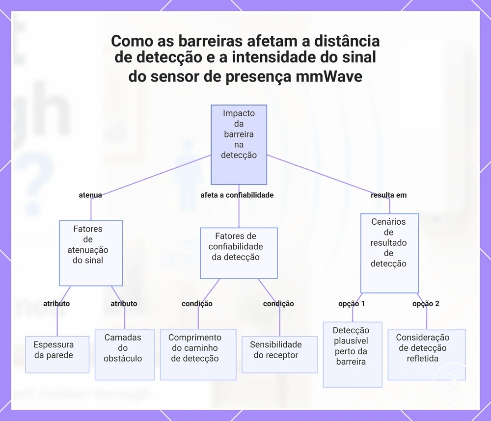 Como as barreiras afetam a distância de detecção e a intensidade do sinal do sensor de presença mmWave