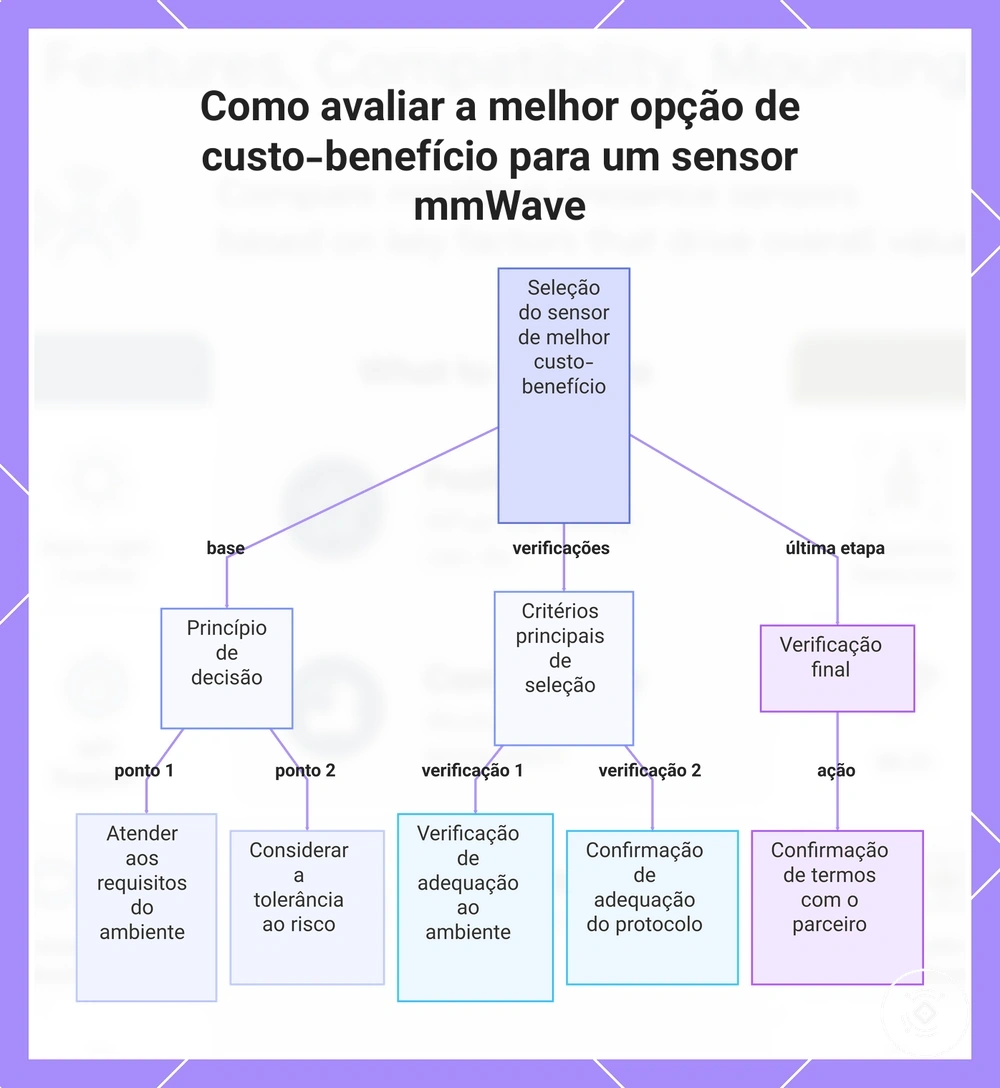 Como avaliar a melhor opção de custo-benefício para um sensor mmWave