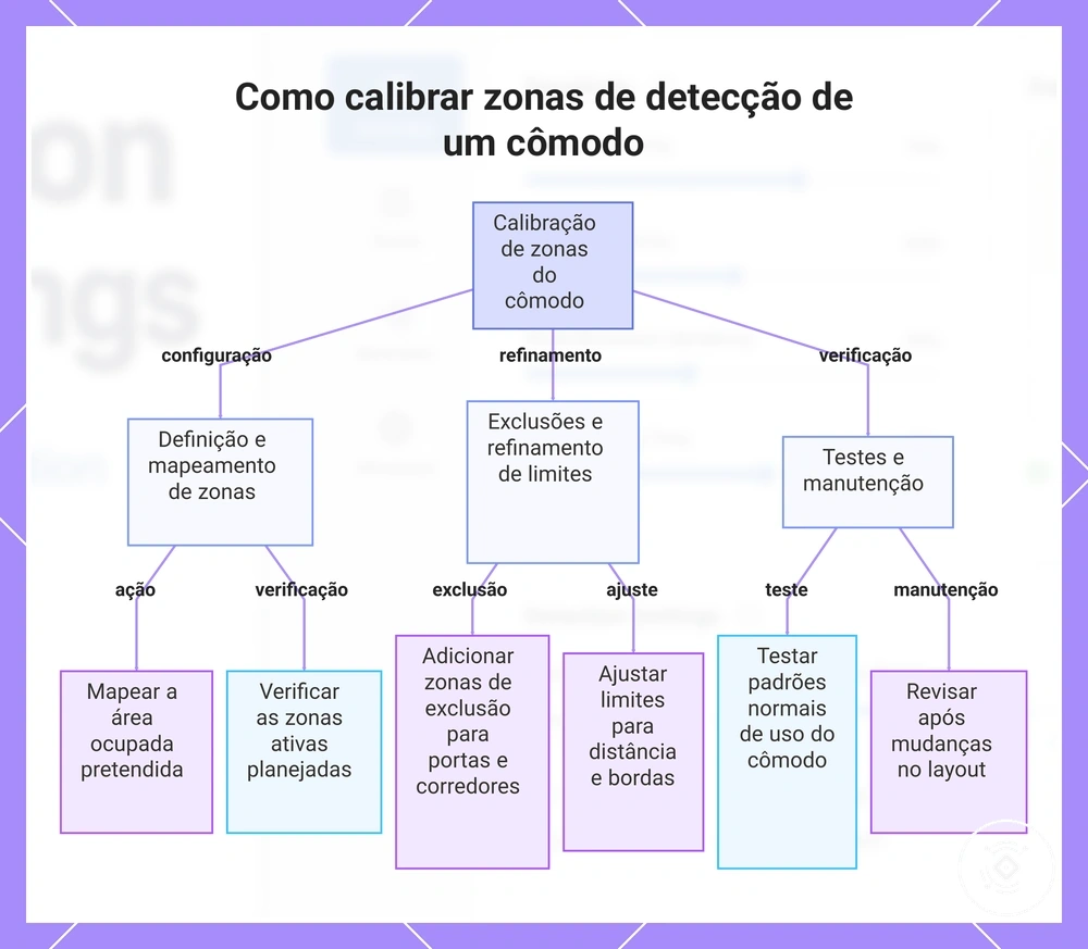Como calibrar zonas de detecção de um cômodo