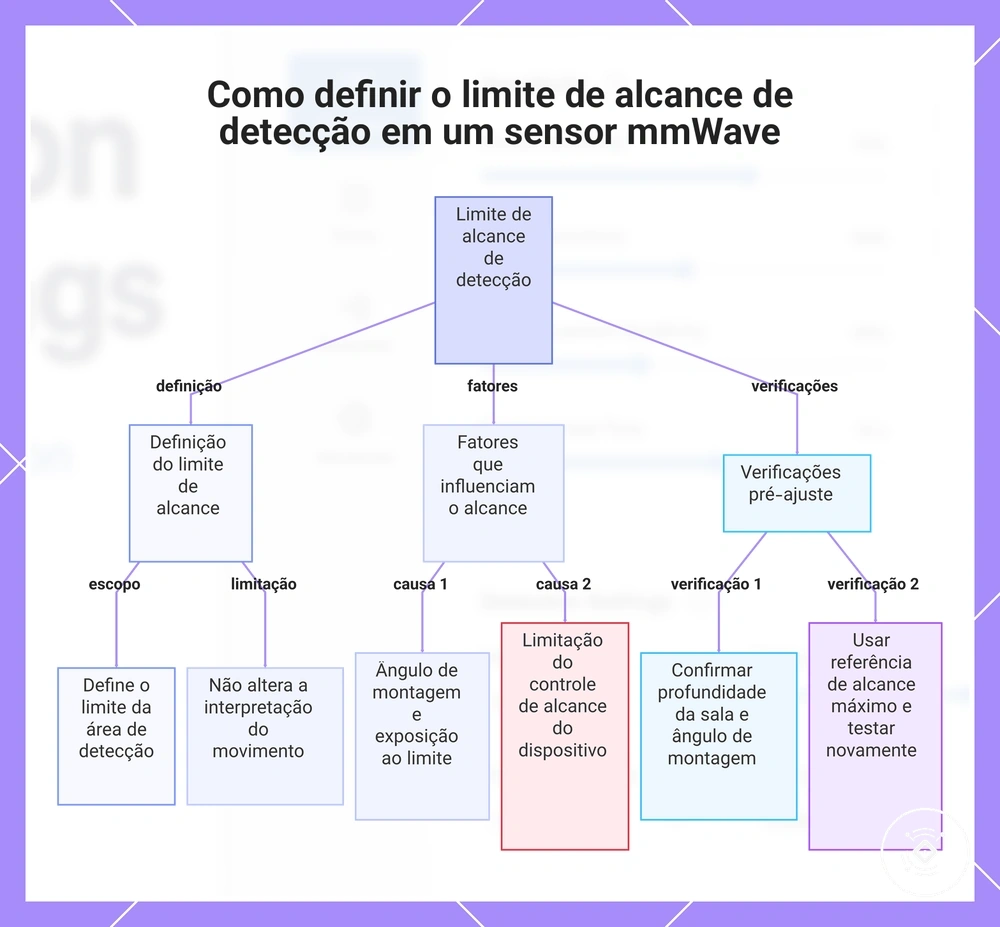 Como definir o limite de alcance de detecção em um sensor mmWave