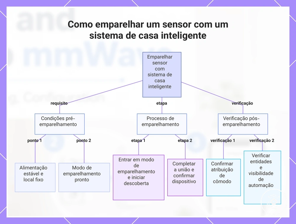 Como emparelhar um sensor com um sistema de casa inteligente