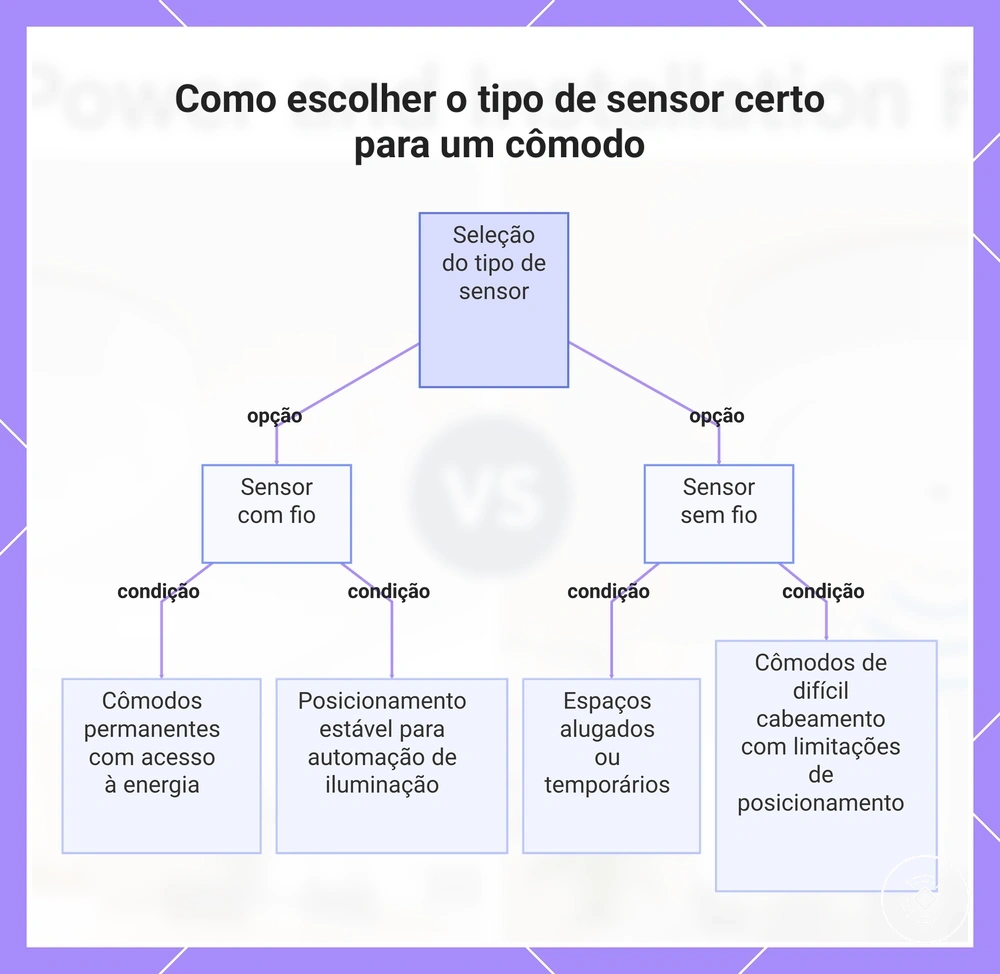 Como escolher o tipo de sensor certo para um cômodo