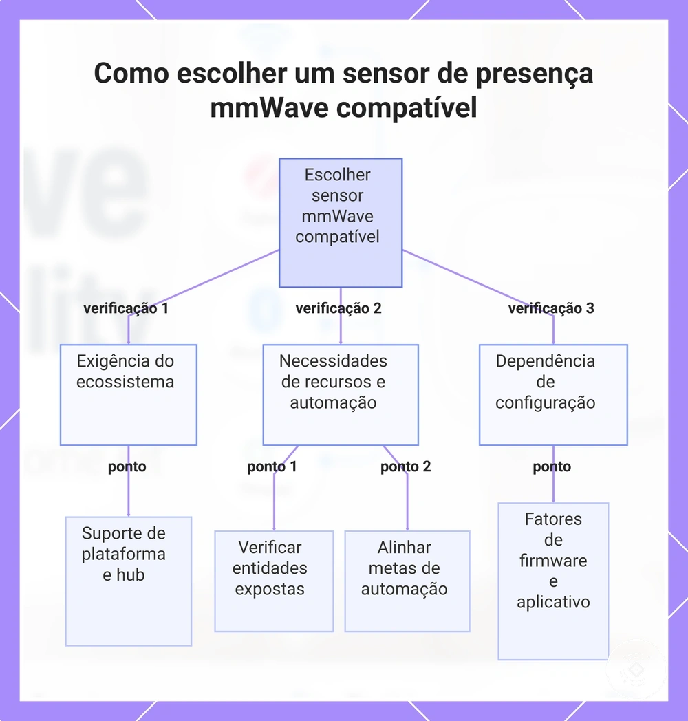 Como escolher um sensor de presença mmWave compatível