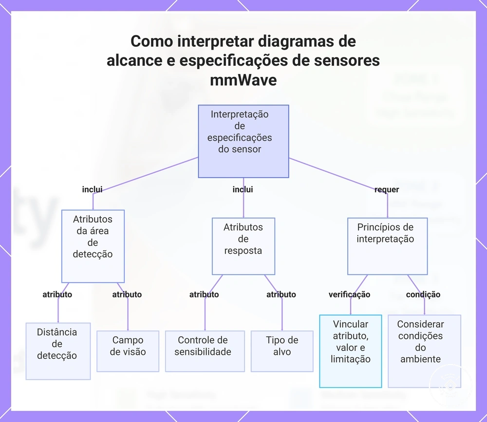Como interpretar diagramas de alcance e especificações de sensores mmWave