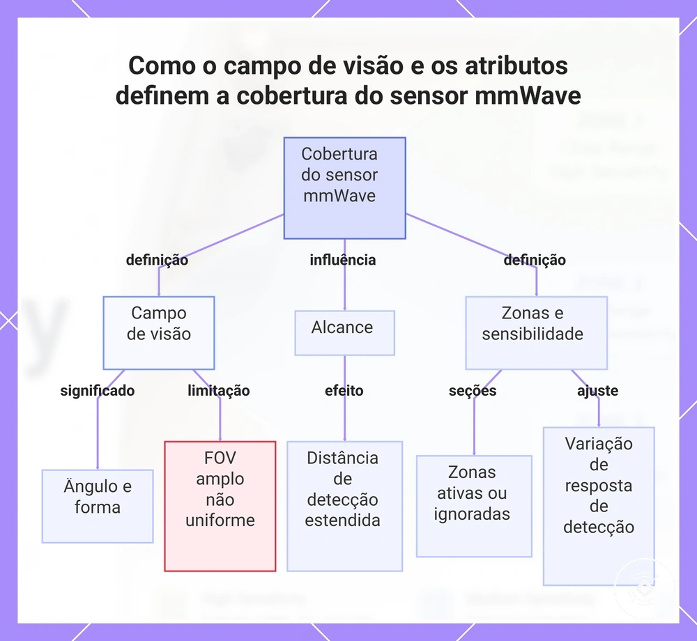 Como o campo de visão e os atributos definem a cobertura do sensor mmWave