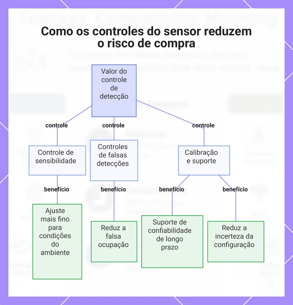 Como os controles do sensor reduzem o risco de compra
