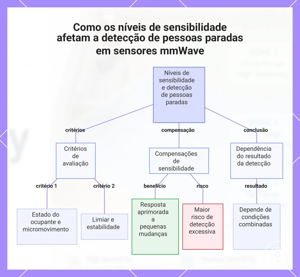Como os níveis de sensibilidade afetam a detecção de pessoas paradas em sensores mmWave