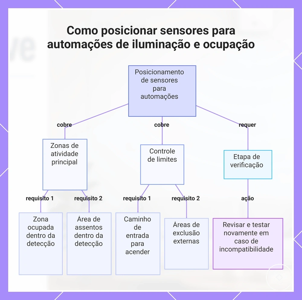 Como posicionar sensores para automações de iluminação e ocupação