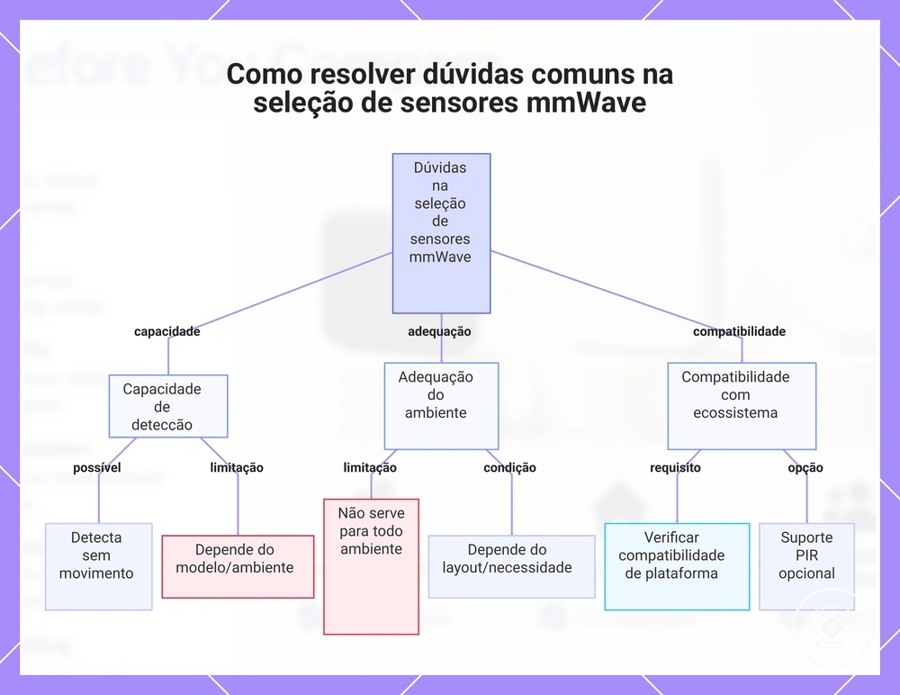 Como resolver dúvidas comuns na seleção de sensores mmWave
