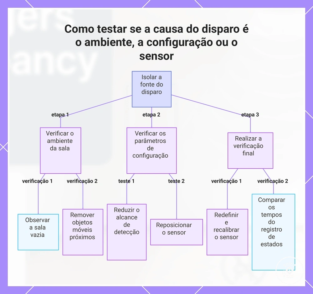 Como testar se a causa do disparo é o ambiente, a configuração ou o sensor