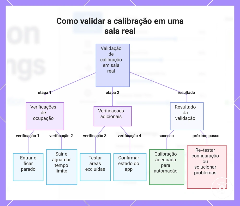 Como validar a calibração em uma sala real