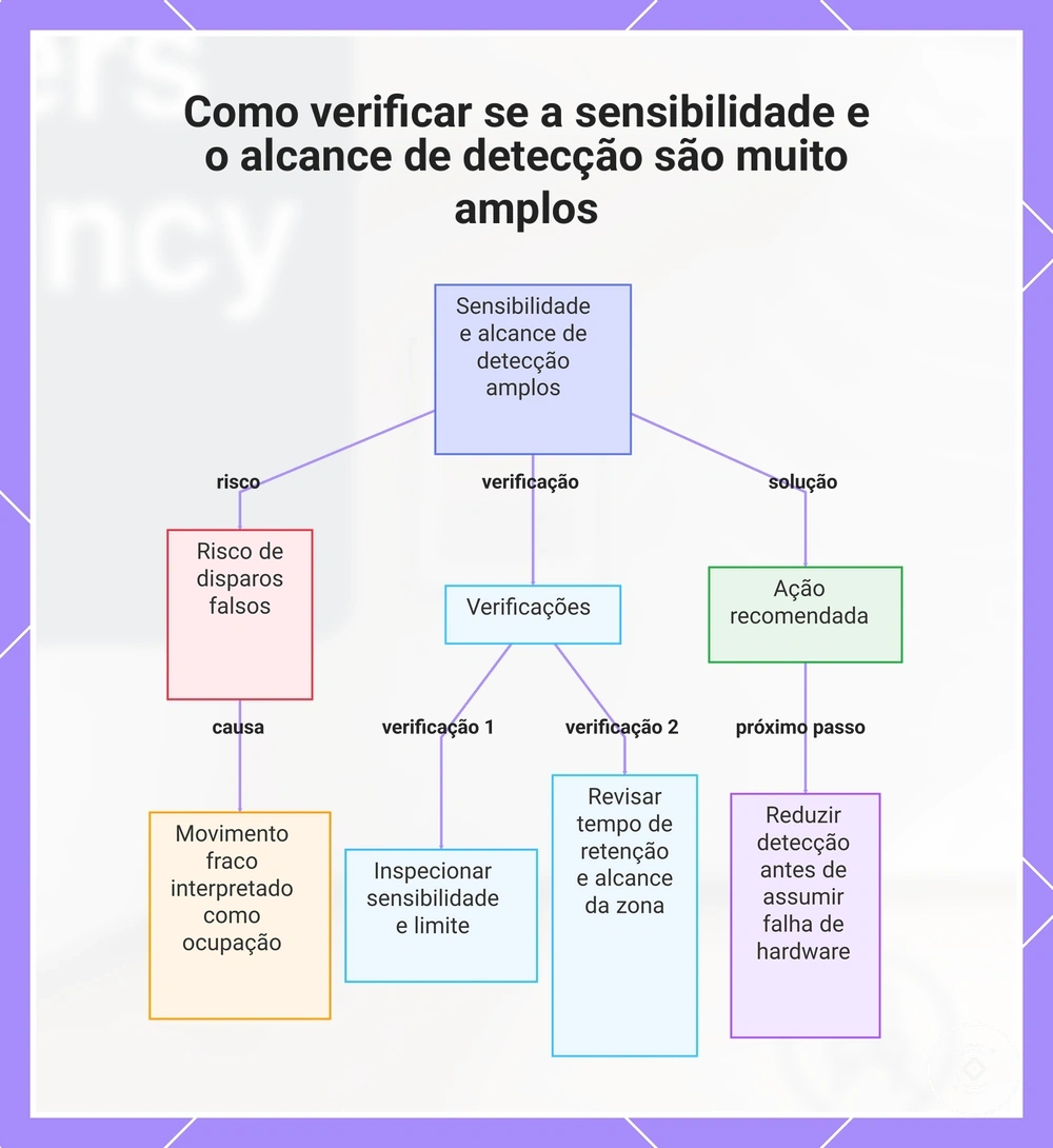 Como verificar se a sensibilidade e o alcance de detecção são muito amplos