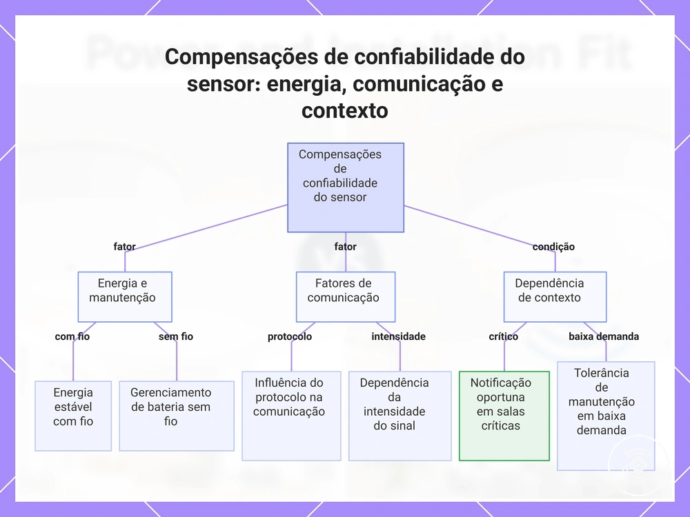 Compensações de confiabilidade do sensor: energia, comunicação e contexto