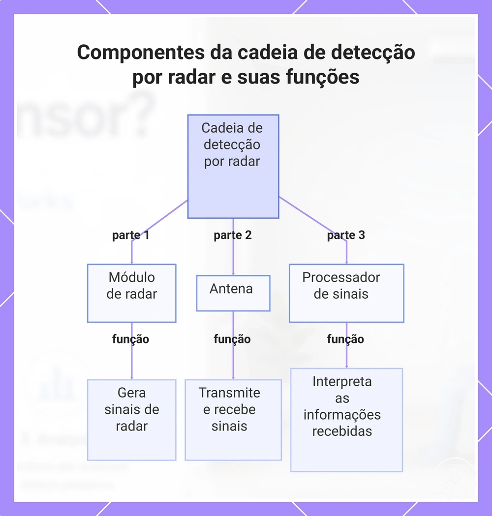 Componentes da cadeia de detecção por radar e suas funções