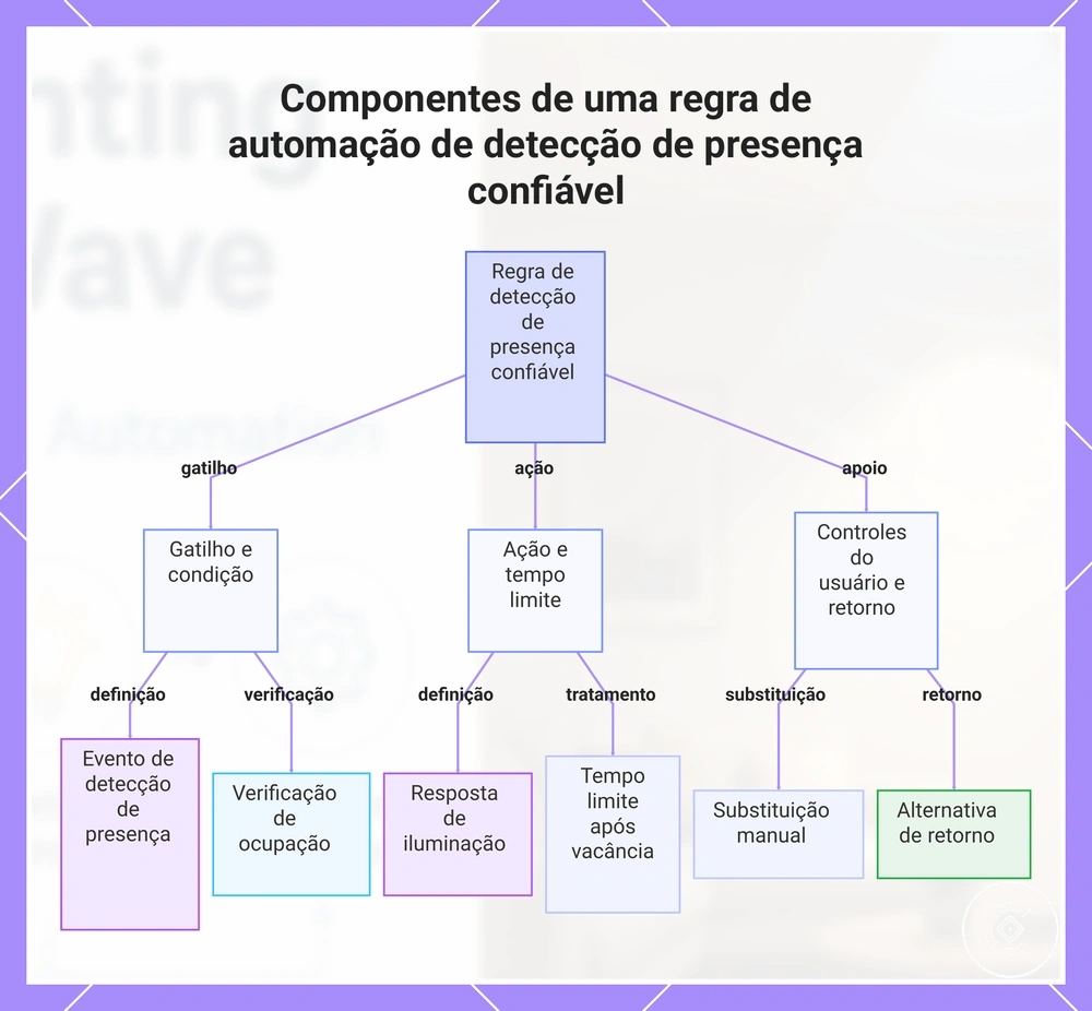 Componentes de uma regra de automação de detecção de presença confiável