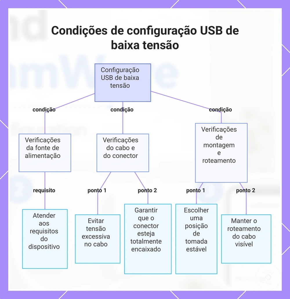 Condições de configuração USB de baixa tensão
