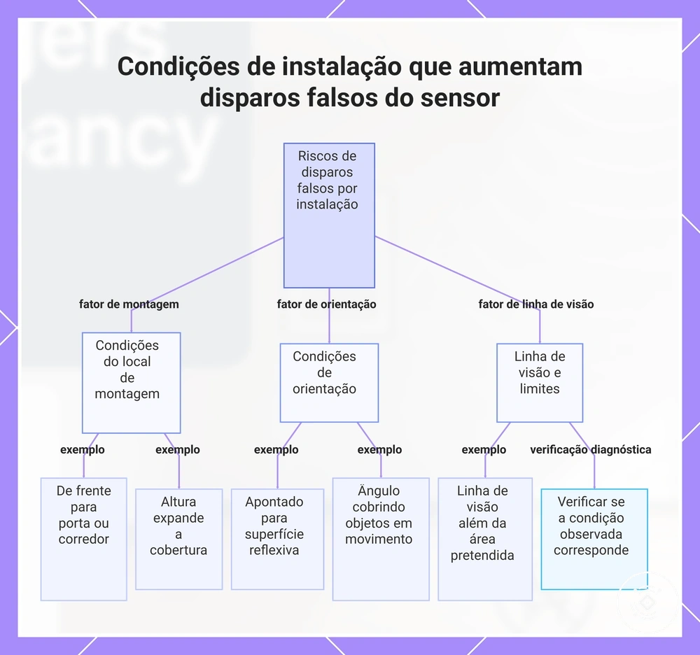 Condições de instalação que aumentam disparos falsos do sensor
