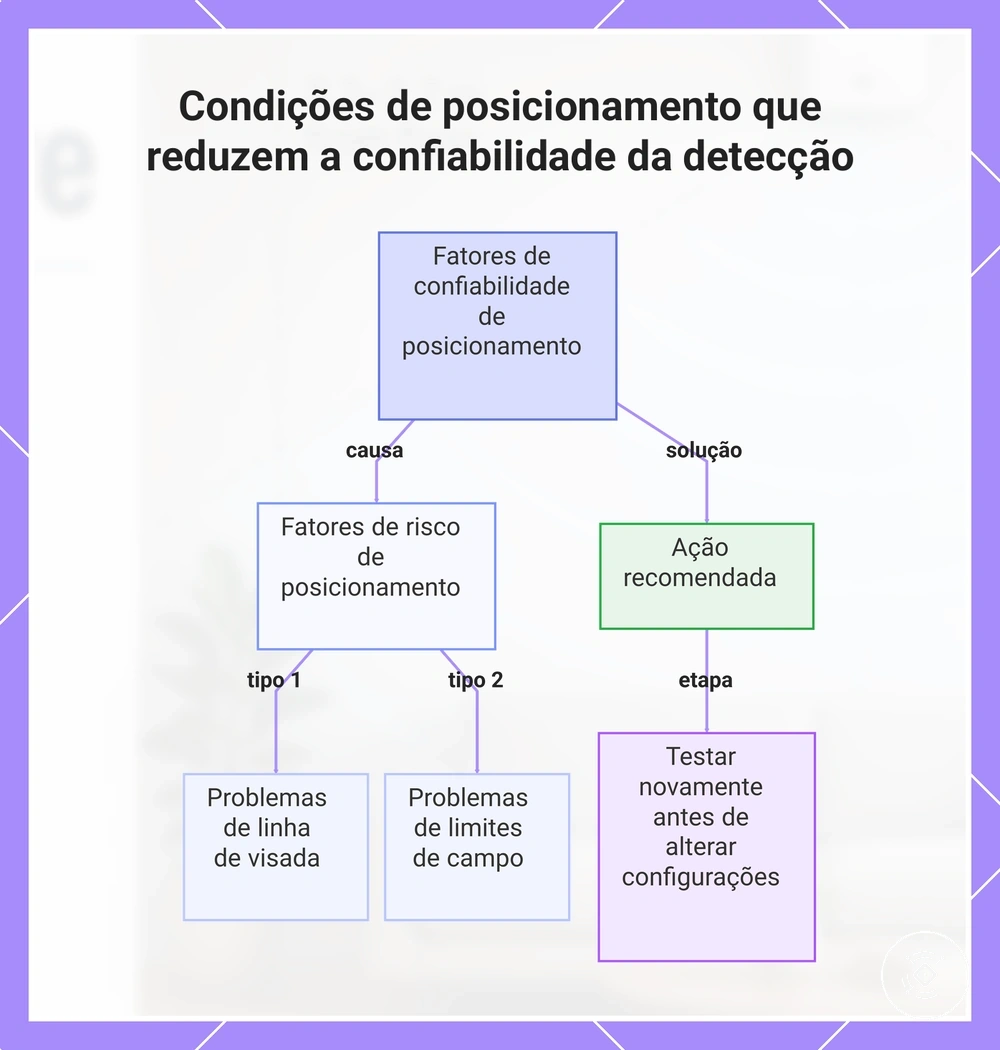 Condições de posicionamento que reduzem a confiabilidade da detecção