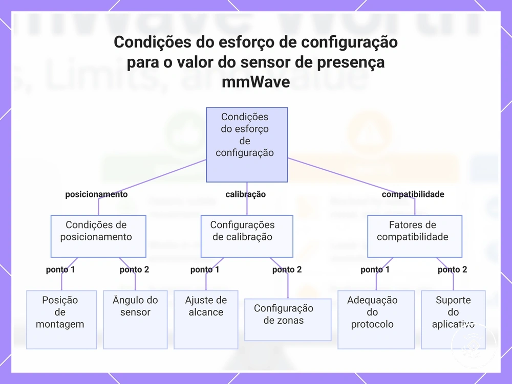 Condições do esforço de configuração para o valor do sensor de presença mmWave