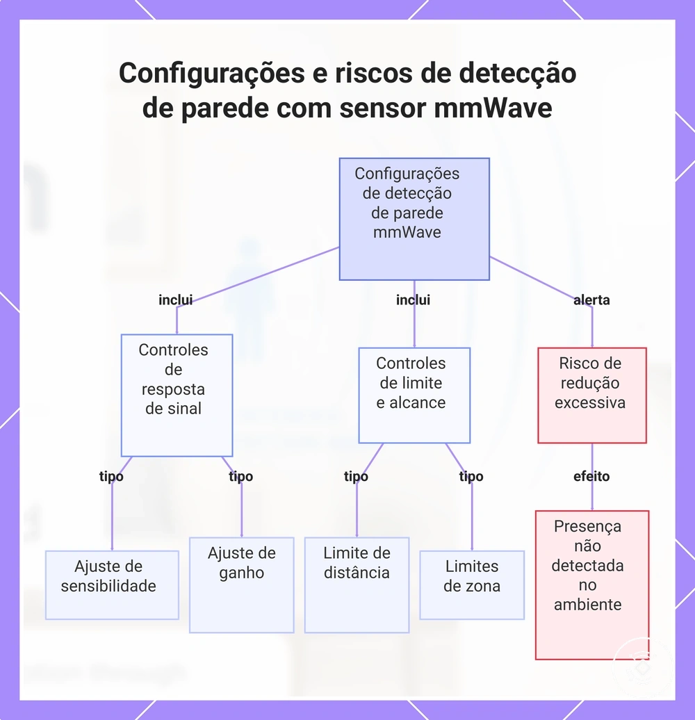 Configurações e riscos de detecção de parede com sensor mmWave