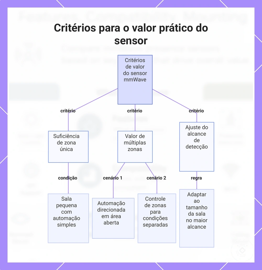 Critérios para o valor prático do sensor