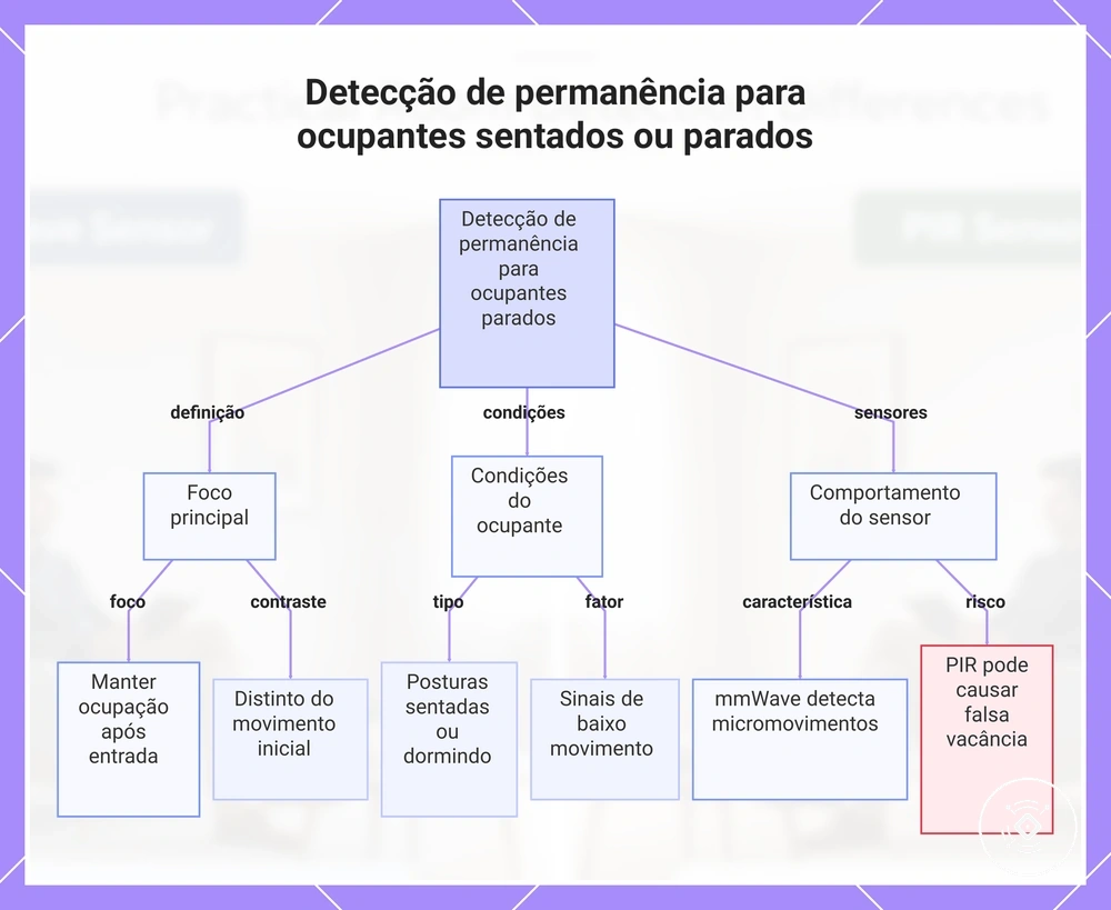 Detecção de permanência para ocupantes sentados ou parados