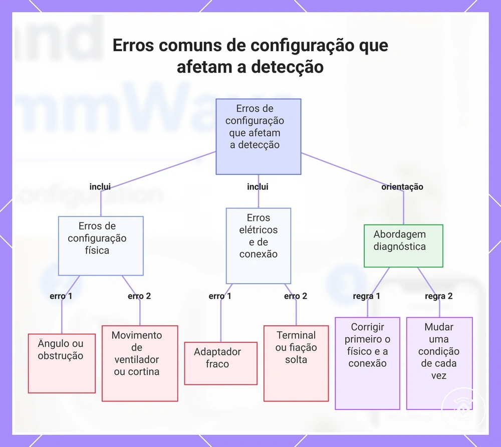 Erros comuns de configuração que afetam a detecção