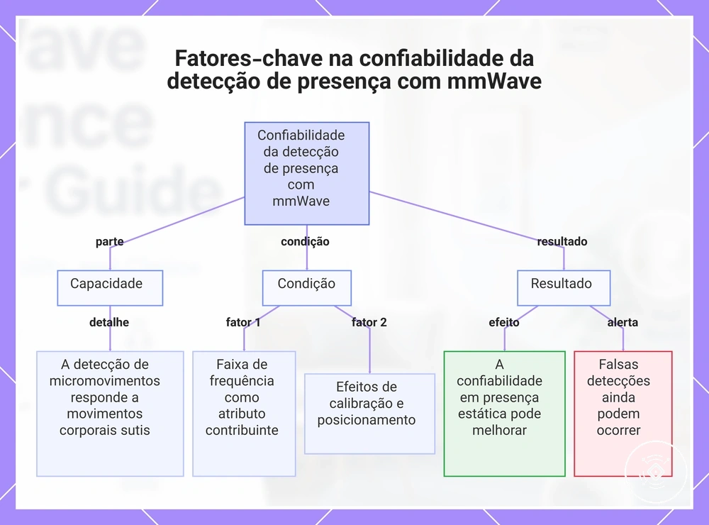 Fatores-chave na confiabilidade da detecção de presença com mmWave