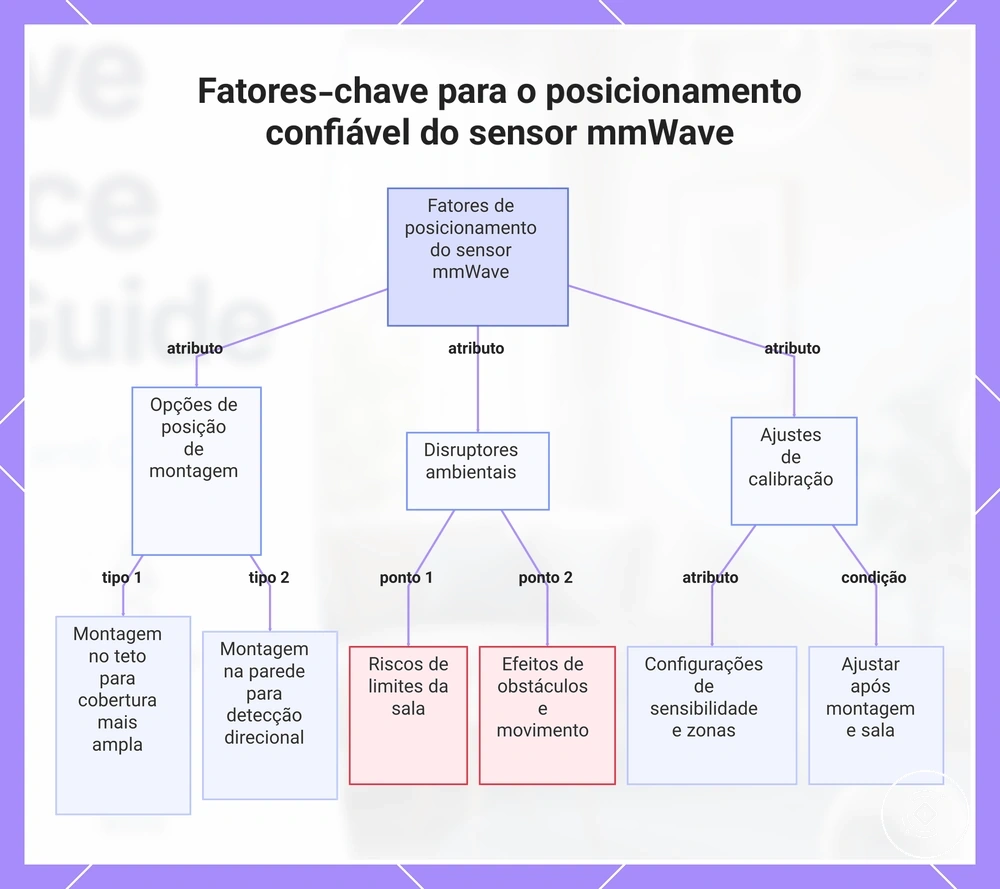 Fatores-chave para o posicionamento confiável do sensor mmWave