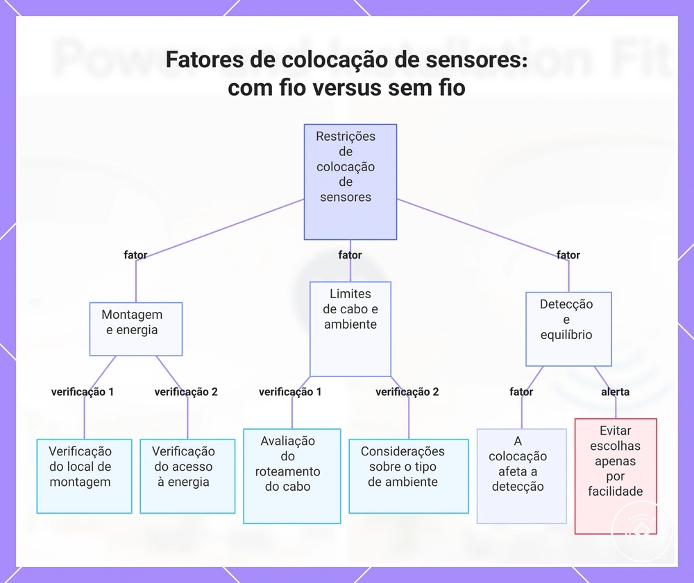 Fatores de colocação de sensores: com fio versus sem fio