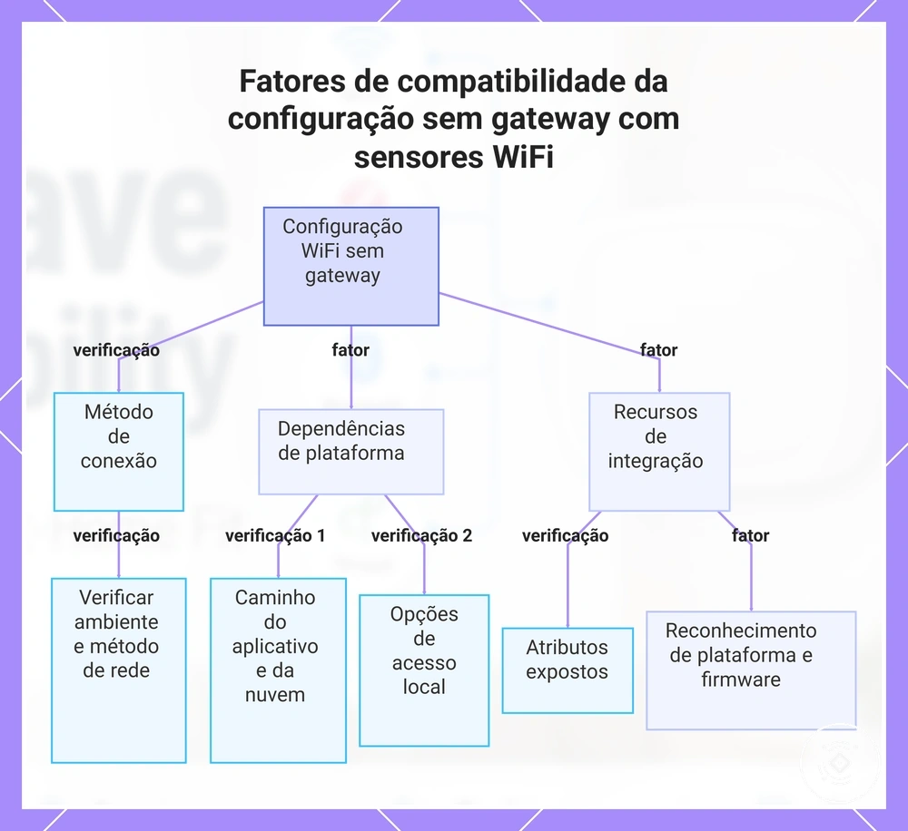 Fatores de compatibilidade da configuração sem gateway com sensores WiFi