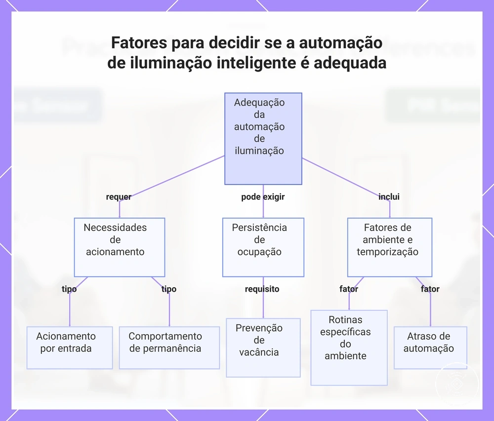 Fatores para decidir se a automação de iluminação inteligente é adequada
