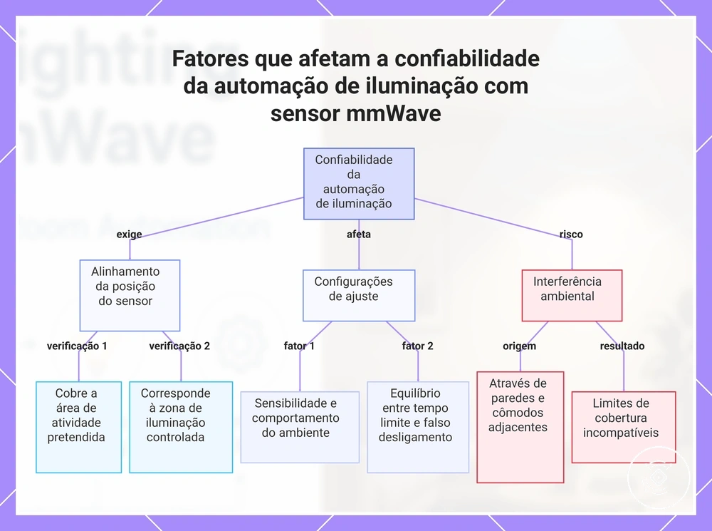 Fatores que afetam a confiabilidade da automação de iluminação com sensor mmWave