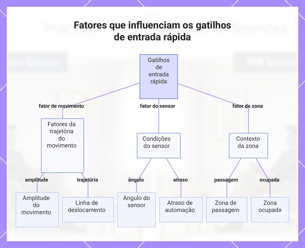Fatores que influenciam os gatilhos de entrada rápida