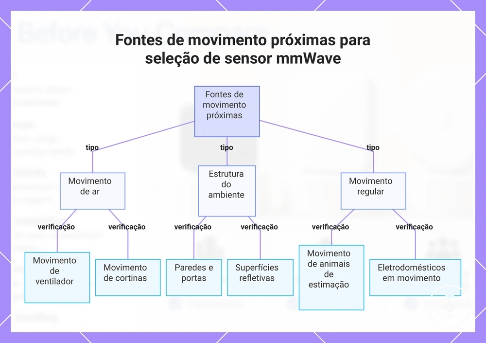 Fontes de movimento próximas para seleção de sensor mmWave