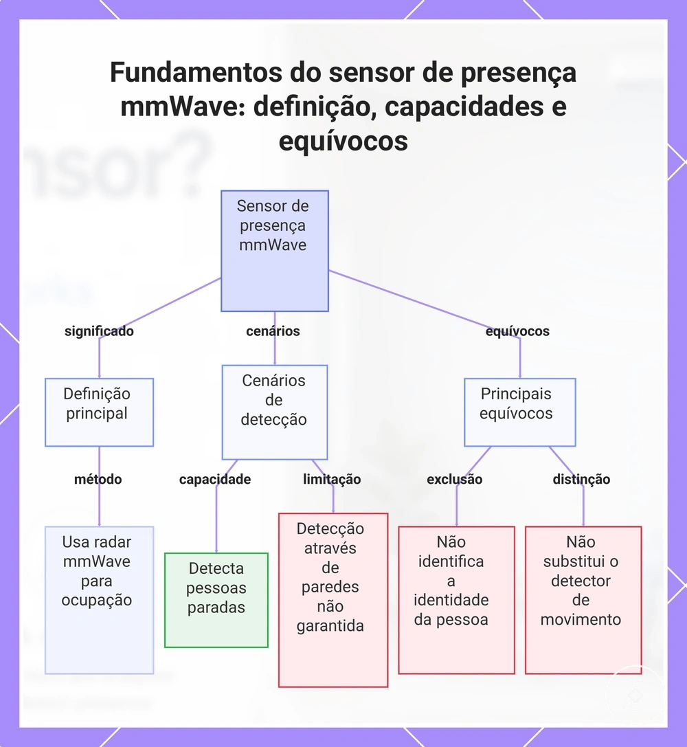 Fundamentos do sensor de presença mmWave: definição, capacidades e equívocos