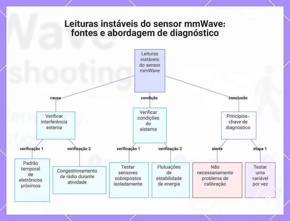 Leituras instáveis do sensor mmWave: fontes e abordagem de diagnóstico