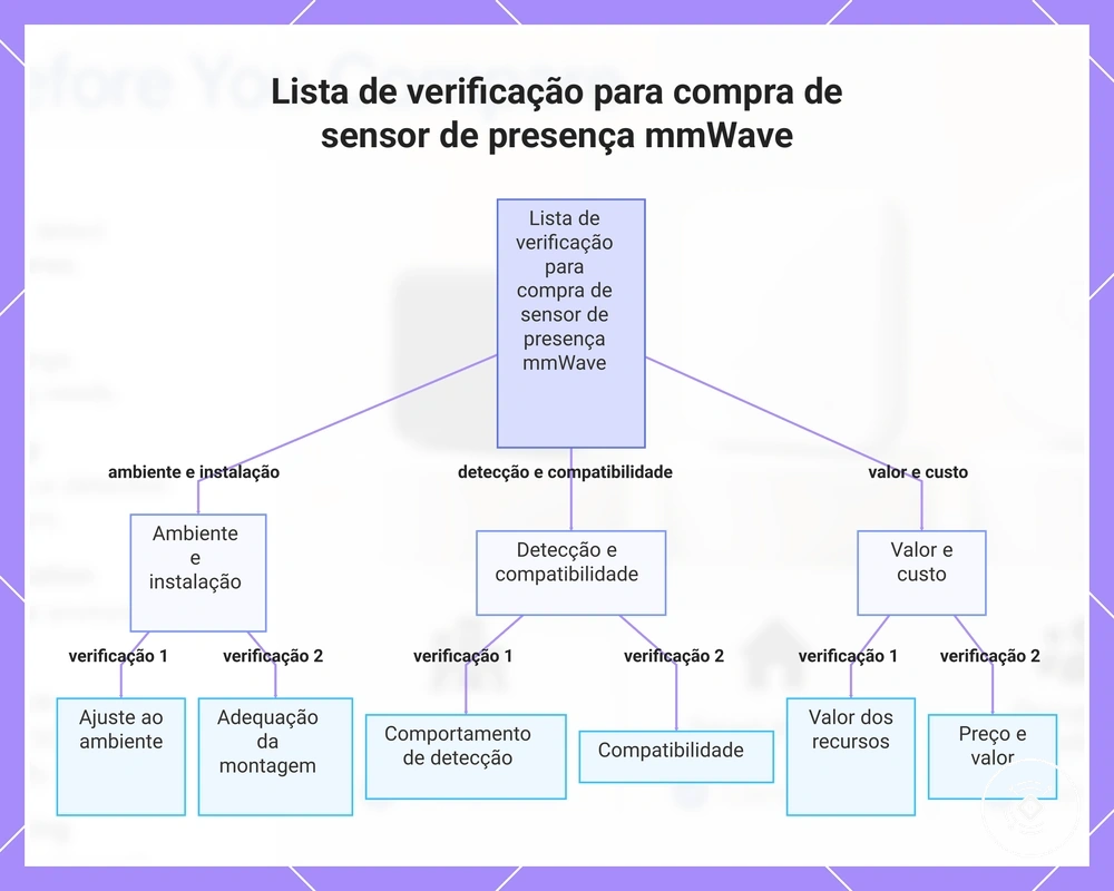 Lista de verificação para compra de sensor de presença mmWave