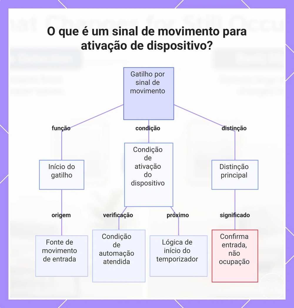 O que é um sinal de movimento para ativação de dispositivo?