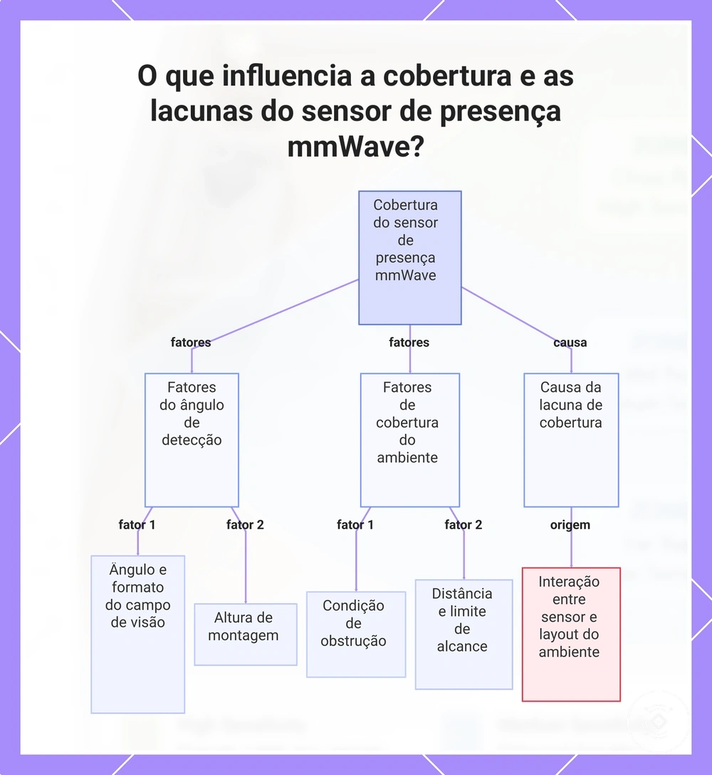 O que influencia a cobertura e as lacunas do sensor de presença mmWave?