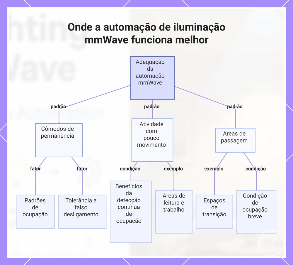 Onde a automação de iluminação mmWave funciona melhor